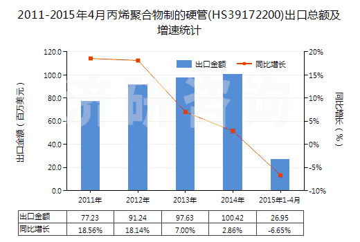 2011-2015年4月丙烯聚合物制的硬管(HS39172200)出口總額及增速統(tǒng)計 2011-2015年4月丙烯聚合物制的硬管(HS39172200)出口總額及增速統(tǒng)計